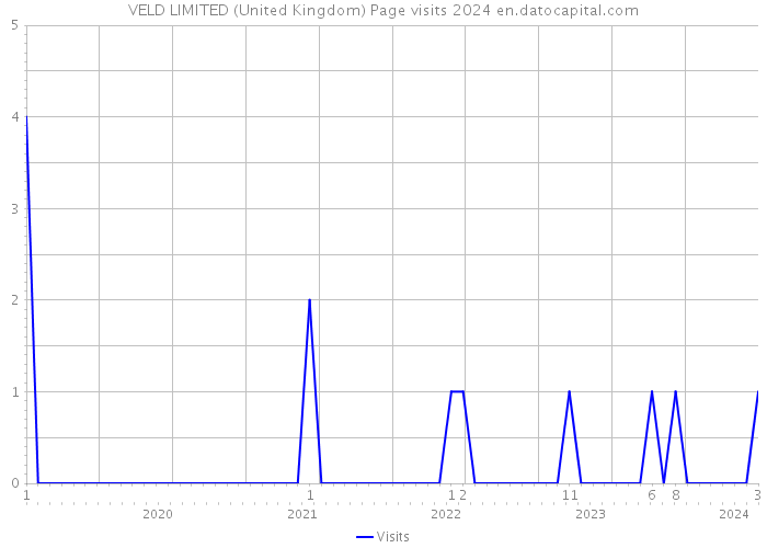 VELD LIMITED (United Kingdom) Page visits 2024 