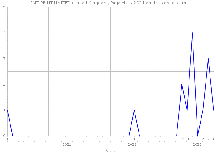 PMT PRINT LIMITED (United Kingdom) Page visits 2024 