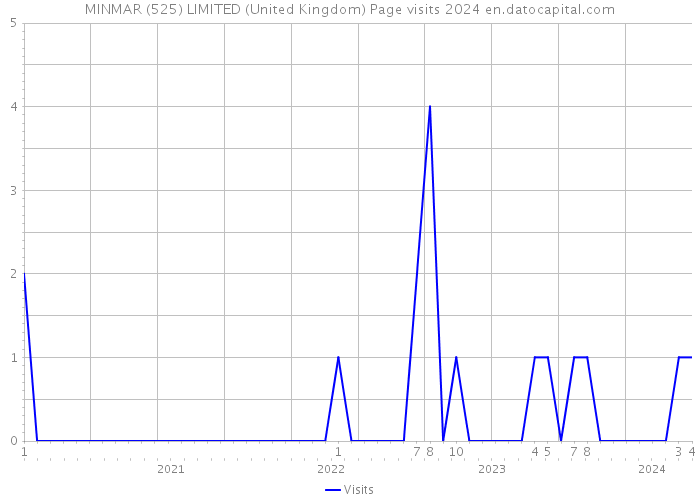 MINMAR (525) LIMITED (United Kingdom) Page visits 2024 