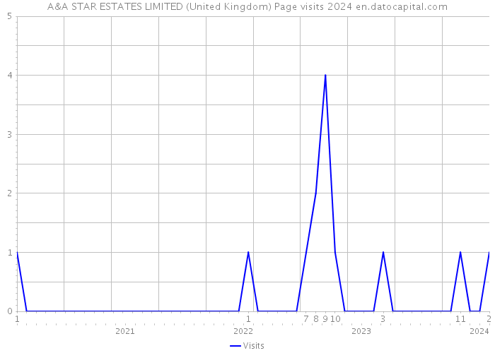 A&A STAR ESTATES LIMITED (United Kingdom) Page visits 2024 