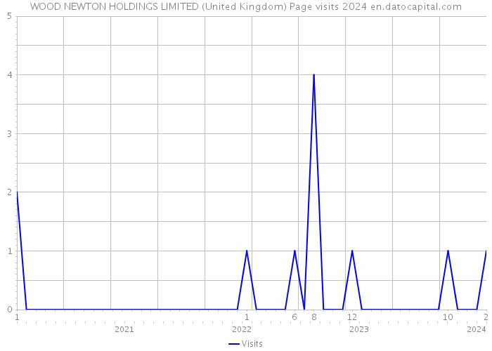 WOOD NEWTON HOLDINGS LIMITED (United Kingdom) Page visits 2024 