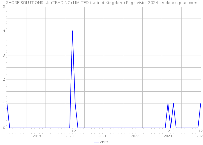 SHORE SOLUTIONS UK (TRADING) LIMITED (United Kingdom) Page visits 2024 