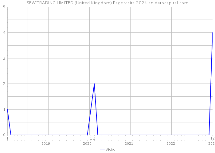 SBW TRADING LIMITED (United Kingdom) Page visits 2024 