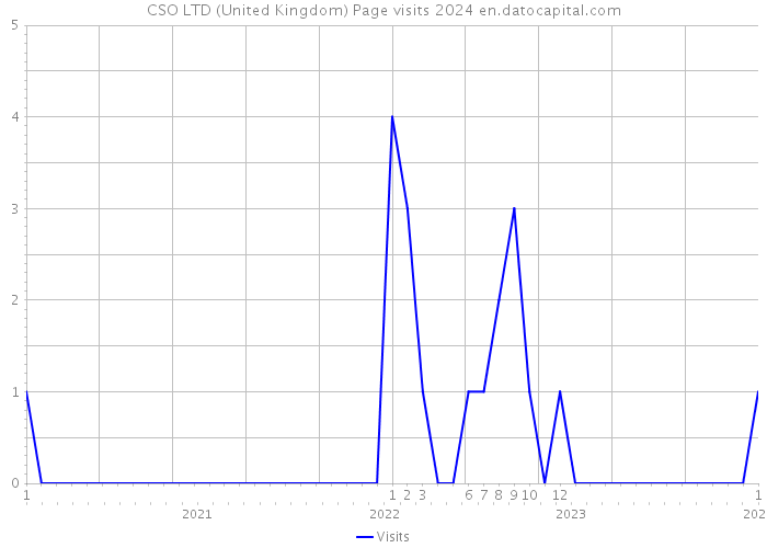 CSO LTD (United Kingdom) Page visits 2024 