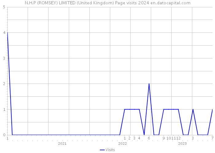 N.H.P (ROMSEY) LIMITED (United Kingdom) Page visits 2024 