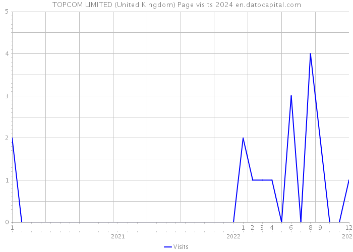 TOPCOM LIMITED (United Kingdom) Page visits 2024 
