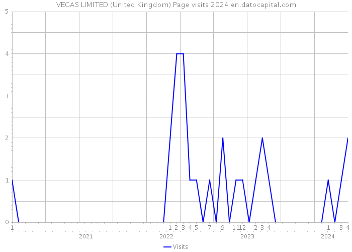 VEGAS LIMITED (United Kingdom) Page visits 2024 