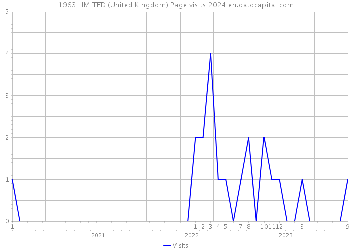 1963 LIMITED (United Kingdom) Page visits 2024 