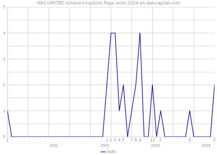 HAG LIMITED (United Kingdom) Page visits 2024 