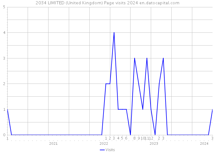 2034 LIMITED (United Kingdom) Page visits 2024 
