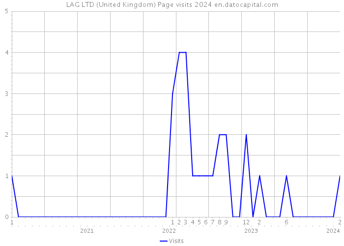 LAG LTD (United Kingdom) Page visits 2024 