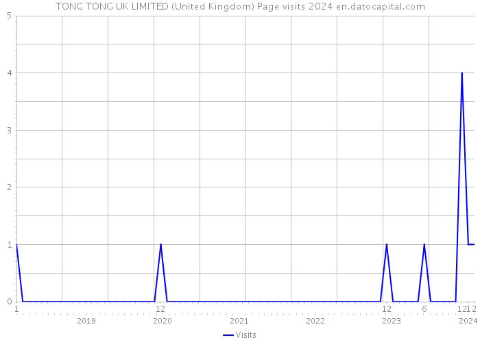 TONG TONG UK LIMITED (United Kingdom) Page visits 2024 