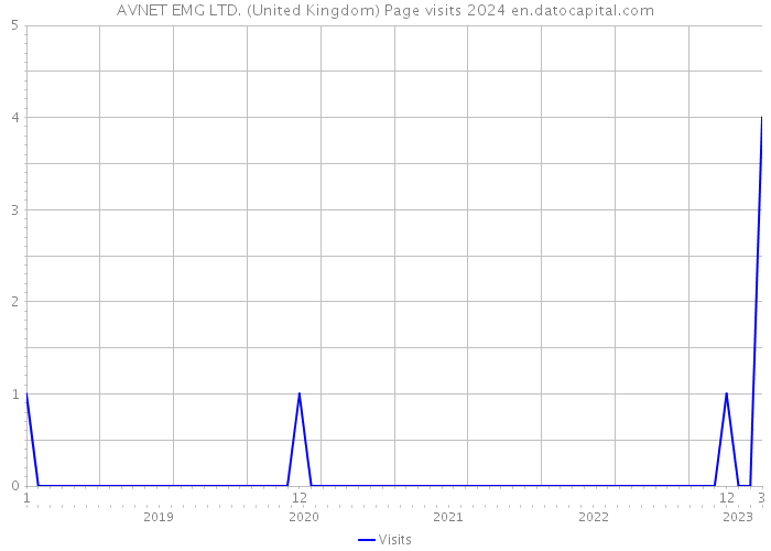 AVNET EMG LTD. (United Kingdom) Page visits 2024 