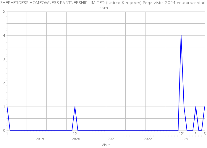 SHEPHERDESS HOMEOWNERS PARTNERSHIP LIMITED (United Kingdom) Page visits 2024 