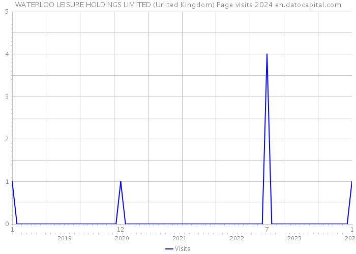 WATERLOO LEISURE HOLDINGS LIMITED (United Kingdom) Page visits 2024 