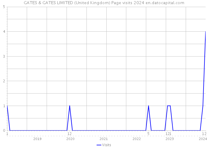 GATES & GATES LIMITED (United Kingdom) Page visits 2024 