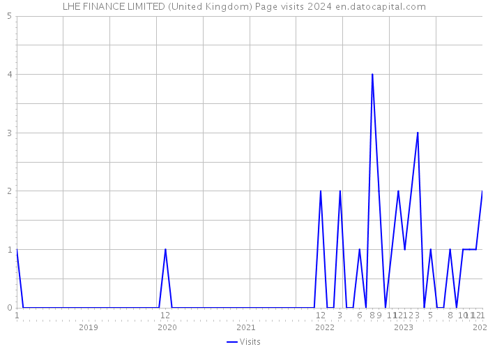 LHE FINANCE LIMITED (United Kingdom) Page visits 2024 