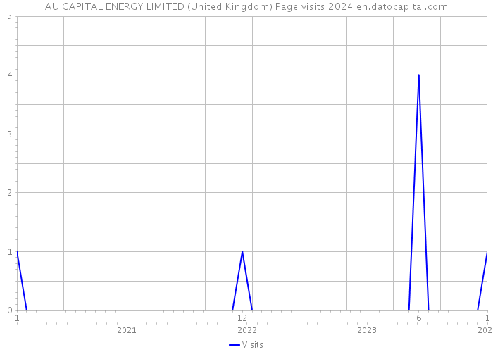 AU CAPITAL ENERGY LIMITED (United Kingdom) Page visits 2024 