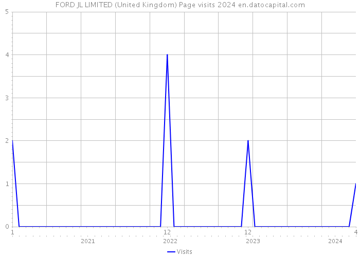 FORD JL LIMITED (United Kingdom) Page visits 2024 
