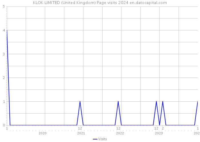KLOK LIMITED (United Kingdom) Page visits 2024 