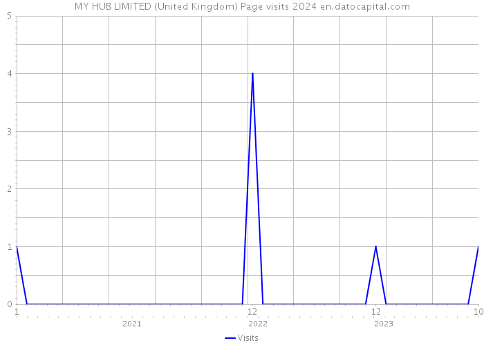 MY HUB LIMITED (United Kingdom) Page visits 2024 
