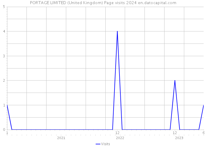 PORTAGE LIMITED (United Kingdom) Page visits 2024 
