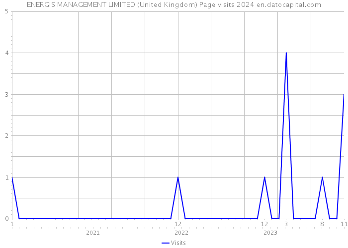 ENERGIS MANAGEMENT LIMITED (United Kingdom) Page visits 2024 