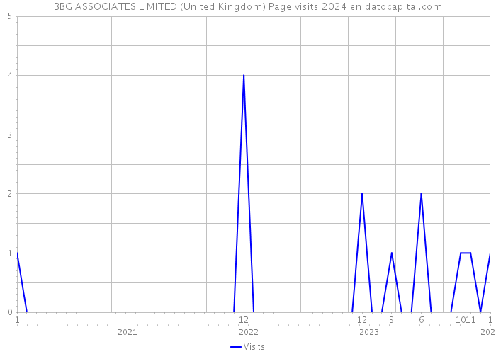 BBG ASSOCIATES LIMITED (United Kingdom) Page visits 2024 