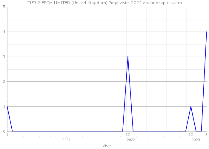 TIER 2 EPCM LIMITED (United Kingdom) Page visits 2024 