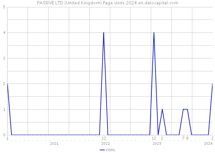 PASSIVE LTD (United Kingdom) Page visits 2024 