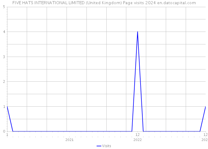 FIVE HATS INTERNATIONAL LIMITED (United Kingdom) Page visits 2024 
