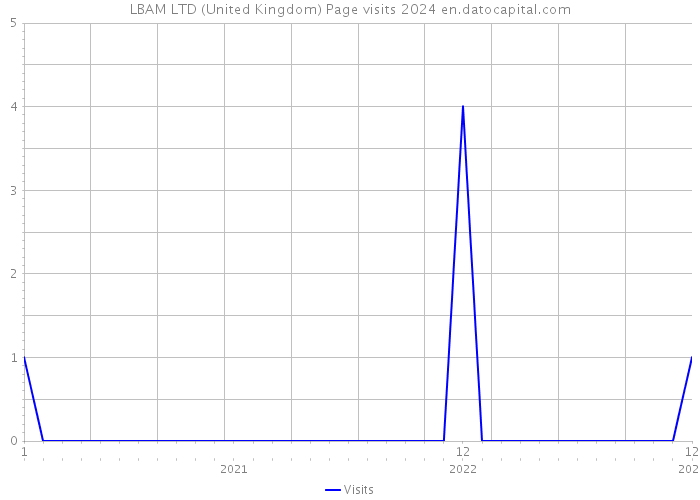 LBAM LTD (United Kingdom) Page visits 2024 