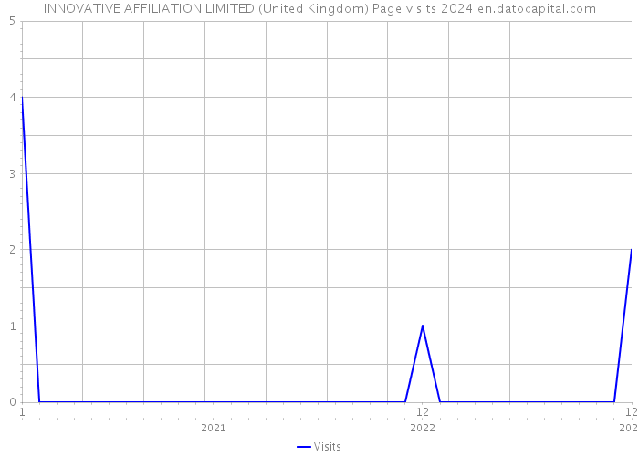 INNOVATIVE AFFILIATION LIMITED (United Kingdom) Page visits 2024 