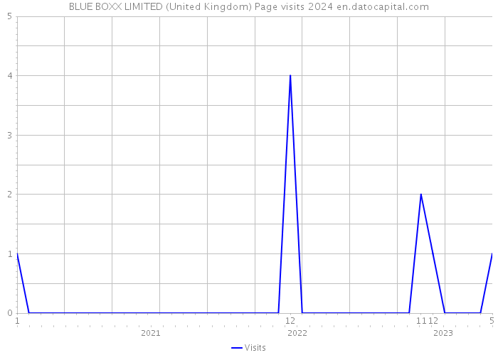BLUE BOXX LIMITED (United Kingdom) Page visits 2024 