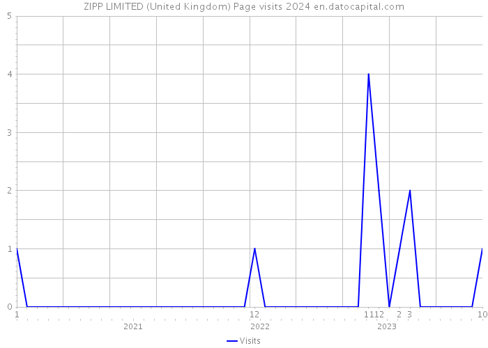 ZIPP LIMITED (United Kingdom) Page visits 2024 