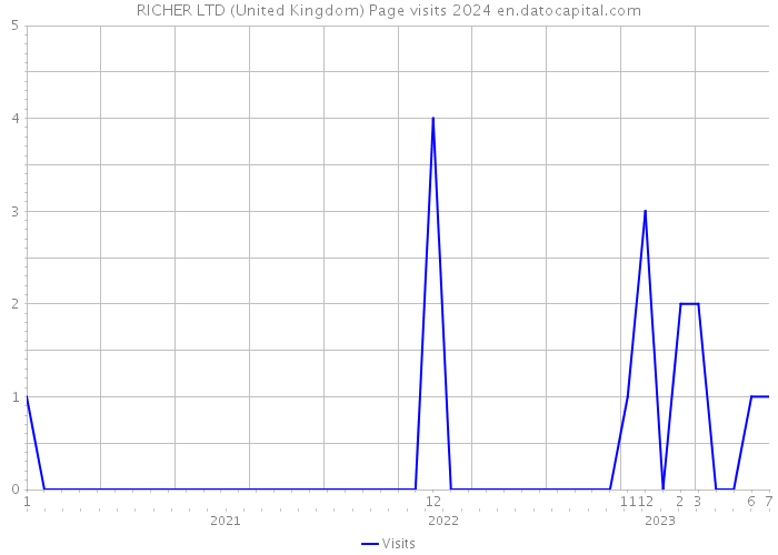 RICHER LTD (United Kingdom) Page visits 2024 