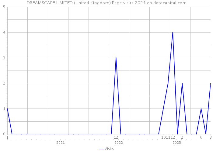 DREAMSCAPE LIMITED (United Kingdom) Page visits 2024 