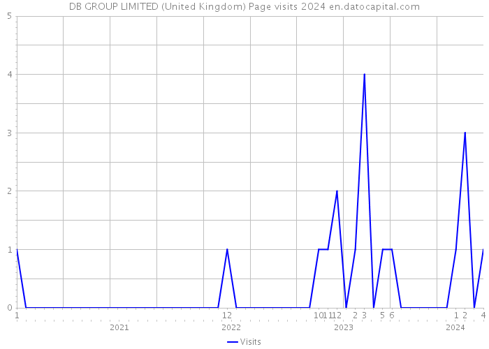 DB GROUP LIMITED (United Kingdom) Page visits 2024 