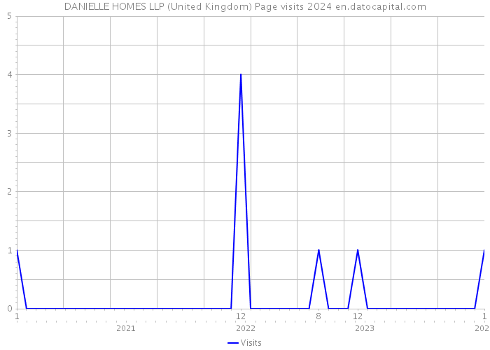 DANIELLE HOMES LLP (United Kingdom) Page visits 2024 