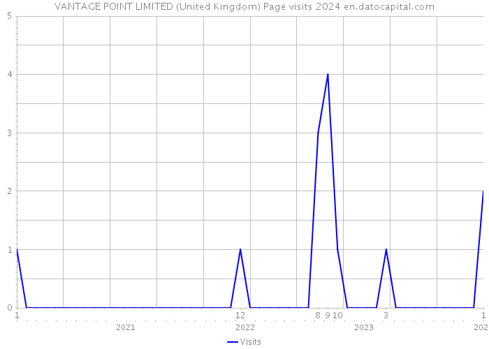 VANTAGE POINT LIMITED (United Kingdom) Page visits 2024 