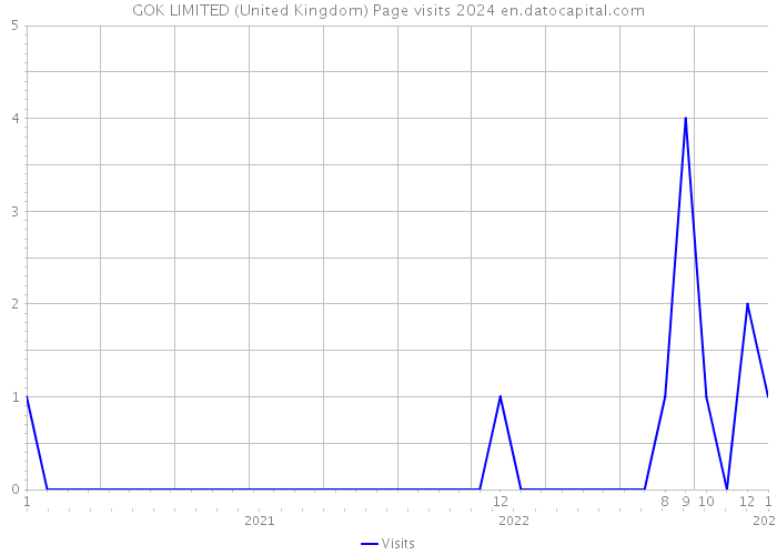 GOK LIMITED (United Kingdom) Page visits 2024 
