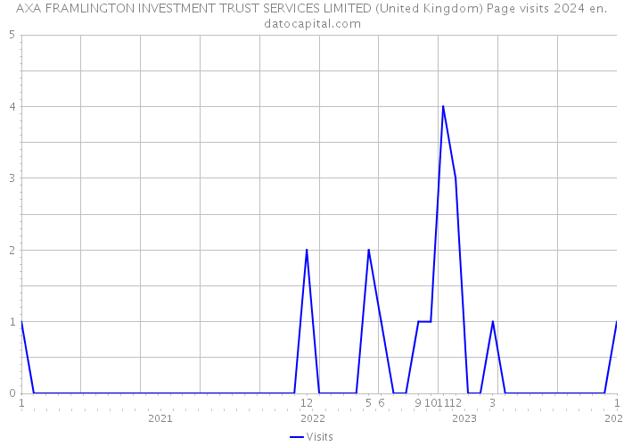 AXA FRAMLINGTON INVESTMENT TRUST SERVICES LIMITED (United Kingdom) Page visits 2024 