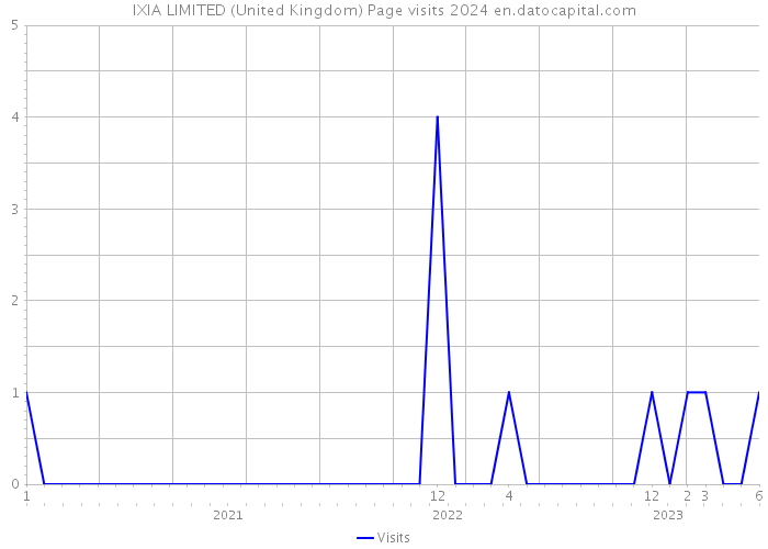 IXIA LIMITED (United Kingdom) Page visits 2024 