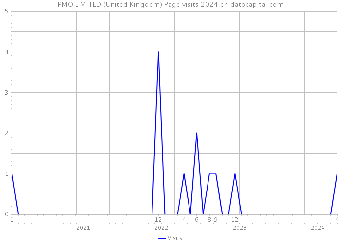 PMO LIMITED (United Kingdom) Page visits 2024 