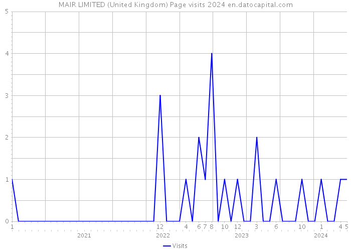 MAIR LIMITED (United Kingdom) Page visits 2024 