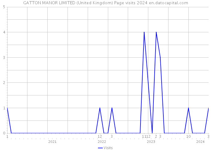 GATTON MANOR LIMITED (United Kingdom) Page visits 2024 