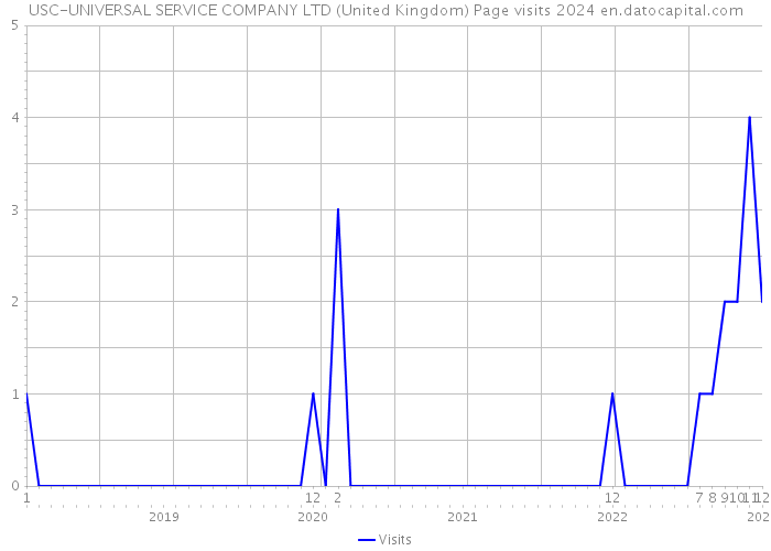 USC-UNIVERSAL SERVICE COMPANY LTD (United Kingdom) Page visits 2024 