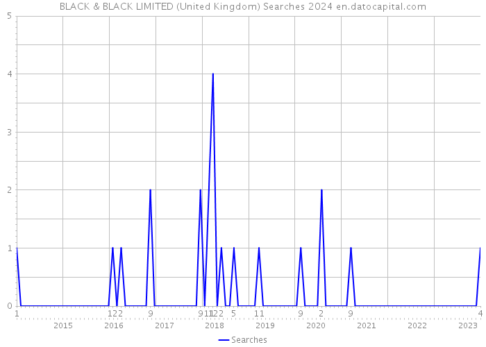 BLACK & BLACK LIMITED (United Kingdom) Searches 2024 