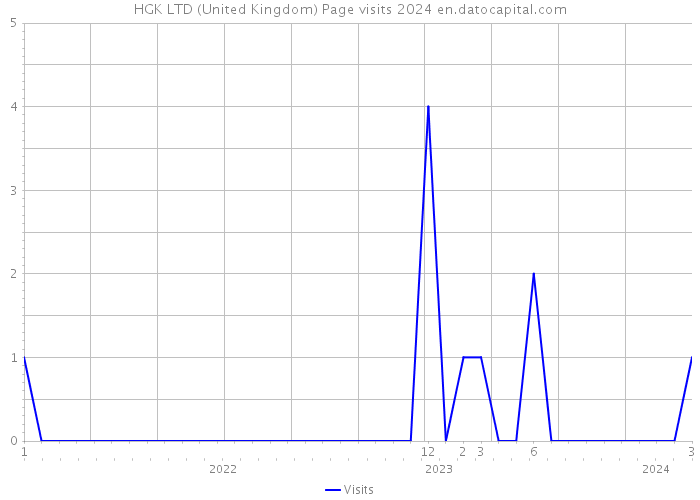 HGK LTD (United Kingdom) Page visits 2024 