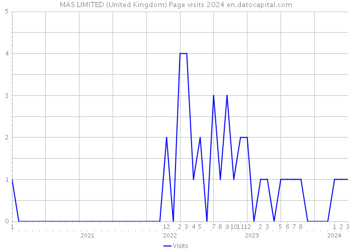 MAS LIMITED (United Kingdom) Page visits 2024 